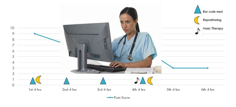 Graph shows nurses use pain management techniques every four hours